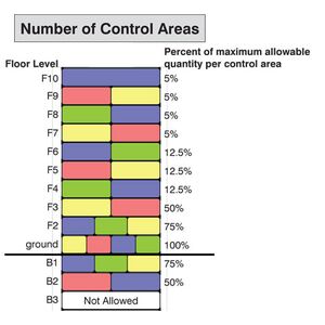 Hazardous Materials 102: Control Areas